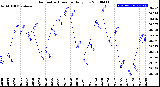 Milwaukee Weather Barometric Pressure<br>Daily Low