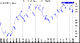 Milwaukee Weather Wind Chill<br>Daily Low