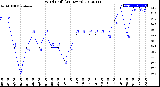 Milwaukee Weather Wind Chill<br>(24 Hours)