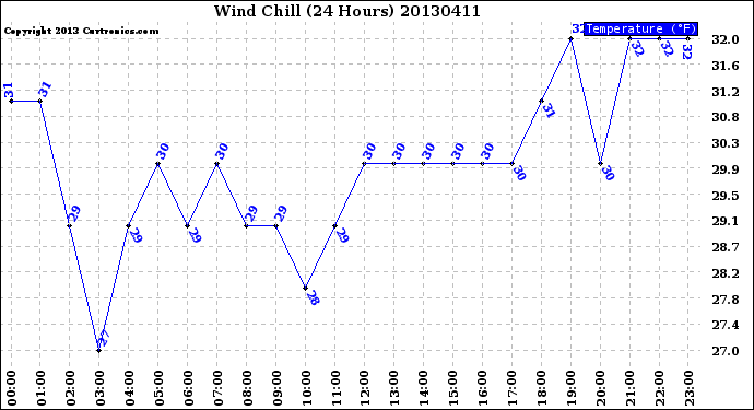 Milwaukee Weather Wind Chill<br>(24 Hours)