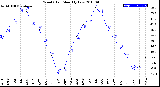 Milwaukee Weather Wind Chill<br>Monthly Low