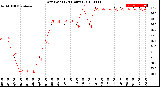 Milwaukee Weather Dew Point<br>(24 Hours)