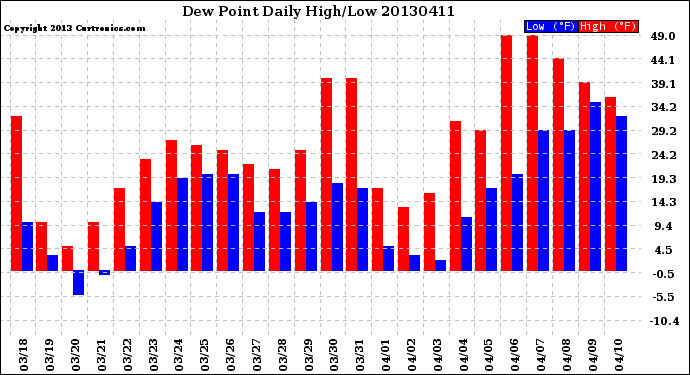 Milwaukee Weather Dew Point<br>Daily High/Low