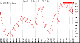 Milwaukee Weather Dew Point<br>Daily High