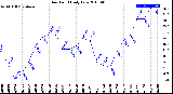 Milwaukee Weather Dew Point<br>Daily Low