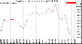 Milwaukee Weather Evapotranspiration<br>per Day (Ozs sq/ft)