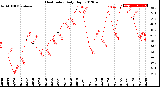 Milwaukee Weather Heat Index<br>Daily High