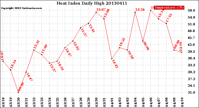 Milwaukee Weather Heat Index<br>Daily High
