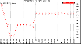 Milwaukee Weather Heat Index<br>(24 Hours)