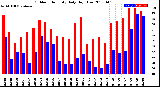 Milwaukee Weather Outdoor Humidity<br>Daily High/Low