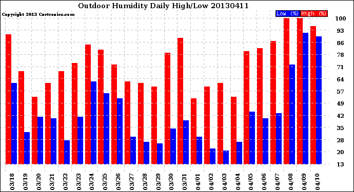 Milwaukee Weather Outdoor Humidity<br>Daily High/Low