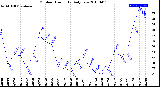 Milwaukee Weather Outdoor Humidity<br>Daily Low