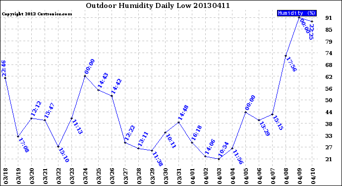 Milwaukee Weather Outdoor Humidity<br>Daily Low