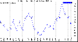 Milwaukee Weather Outdoor Humidity<br>Monthly Low