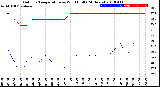 Milwaukee Weather Outdoor Temperature<br>vs Wind Chill<br>(24 Hours)