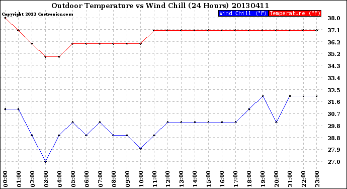 Milwaukee Weather Outdoor Temperature<br>vs Wind Chill<br>(24 Hours)
