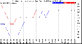 Milwaukee Weather Outdoor Temperature<br>vs Dew Point<br>(24 Hours)