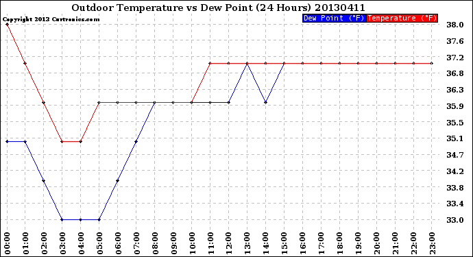 Milwaukee Weather Outdoor Temperature<br>vs Dew Point<br>(24 Hours)