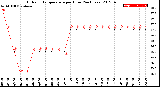 Milwaukee Weather Outdoor Temperature<br>per Hour<br>(24 Hours)