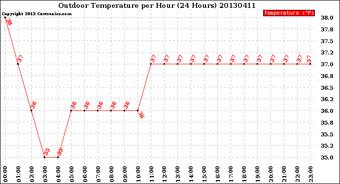 Milwaukee Weather Outdoor Temperature<br>per Hour<br>(24 Hours)