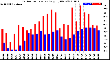 Milwaukee Weather Outdoor Temperature<br>Daily High/Low