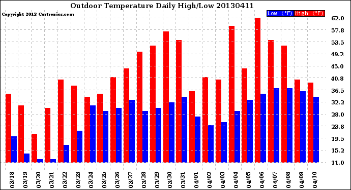 Milwaukee Weather Outdoor Temperature<br>Daily High/Low