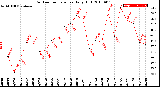 Milwaukee Weather Outdoor Temperature<br>Daily High