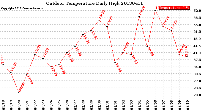 Milwaukee Weather Outdoor Temperature<br>Daily High