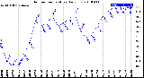 Milwaukee Weather Outdoor Temperature<br>Daily Low