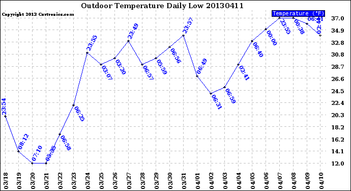 Milwaukee Weather Outdoor Temperature<br>Daily Low