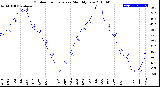 Milwaukee Weather Outdoor Temperature<br>Monthly Low