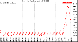 Milwaukee Weather Rain<br>By Day<br>(Inches)