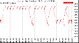 Milwaukee Weather Rain<br>per Hour<br>(Inches)<br>(24 Hours)