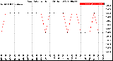 Milwaukee Weather Rain Rate<br>per Hour<br>(24 Hours)