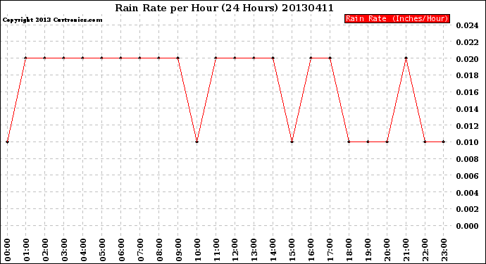 Milwaukee Weather Rain Rate<br>per Hour<br>(24 Hours)