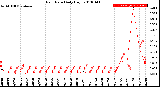 Milwaukee Weather Rain Rate<br>Daily High