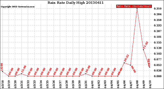 Milwaukee Weather Rain Rate<br>Daily High