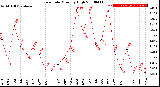 Milwaukee Weather Rain Rate<br>Monthly High