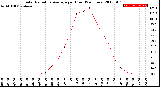 Milwaukee Weather Solar Radiation Average<br>per Hour<br>(24 Hours)