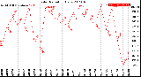 Milwaukee Weather Solar Radiation<br>Daily