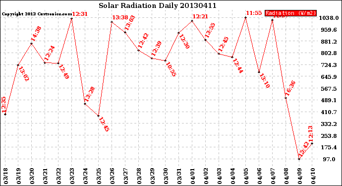 Milwaukee Weather Solar Radiation<br>Daily