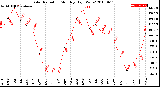 Milwaukee Weather Solar Radiation<br>Monthly High W/m2