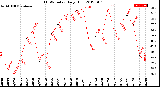 Milwaukee Weather THSW Index<br>Daily High