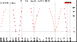 Milwaukee Weather Wind Direction<br>(By Day)