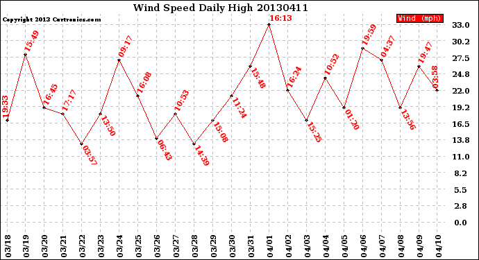 Milwaukee Weather Wind Speed<br>Daily High