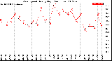 Milwaukee Weather Wind Speed<br>Hourly High<br>(24 Hours)