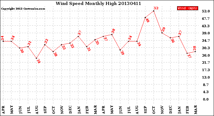 Milwaukee Weather Wind Speed<br>Monthly High