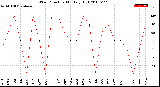 Milwaukee Weather Wind Direction<br>Monthly High