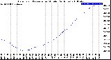 Milwaukee Weather Barometric Pressure<br>per Minute<br>(24 Hours)