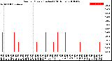 Milwaukee Weather Rain<br>per Minute<br>(Inches)<br>(24 Hours)